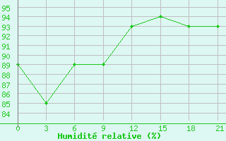 Courbe de l'humidit relative pour Narsarsuaq