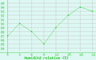 Courbe de l'humidit relative pour Iki-Burul