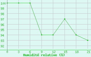 Courbe de l'humidit relative pour Zhytomyr