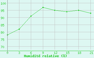 Courbe de l'humidit relative pour Pinsk