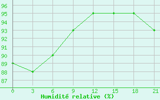 Courbe de l'humidit relative pour Staraja Russa