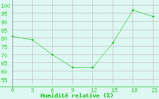 Courbe de l'humidit relative pour Moskva