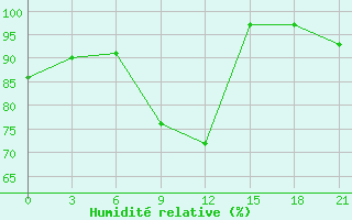 Courbe de l'humidit relative pour Puskinskie Gory