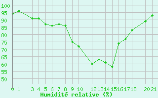 Courbe de l'humidit relative pour Ouargla