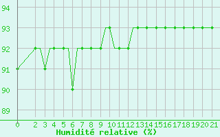 Courbe de l'humidit relative pour Cerepovec
