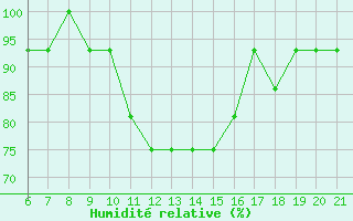 Courbe de l'humidit relative pour Bolzano