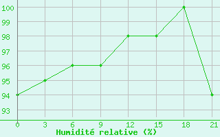 Courbe de l'humidit relative pour Bolshelug