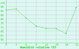 Courbe de l'humidit relative pour Olonec