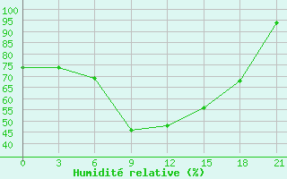 Courbe de l'humidit relative pour Chernivtsi