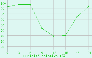 Courbe de l'humidit relative pour Razgrad