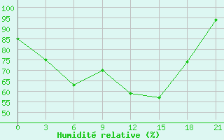 Courbe de l'humidit relative pour Bogoroditskoe Fenin