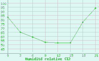 Courbe de l'humidit relative pour Izma