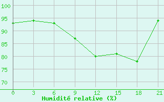 Courbe de l'humidit relative pour Murmansk