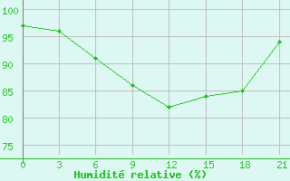 Courbe de l'humidit relative pour Zitkovici