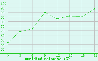 Courbe de l'humidit relative pour Elec