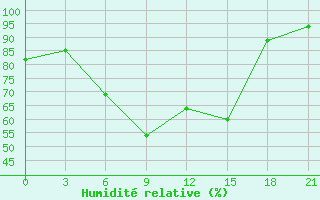 Courbe de l'humidit relative pour Cimljansk