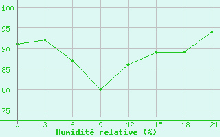 Courbe de l'humidit relative pour Zhytomyr