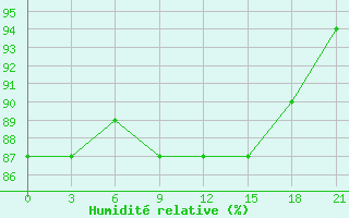 Courbe de l'humidit relative pour Ventspils