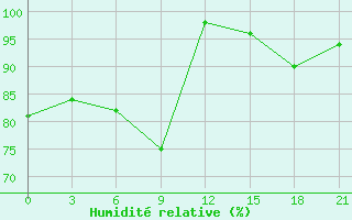 Courbe de l'humidit relative pour Nabeul