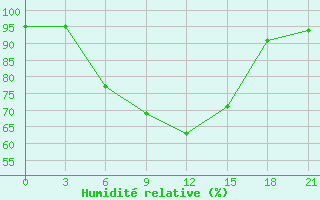 Courbe de l'humidit relative pour Avangard Zernosovhoz