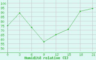 Courbe de l'humidit relative pour Kudymkar