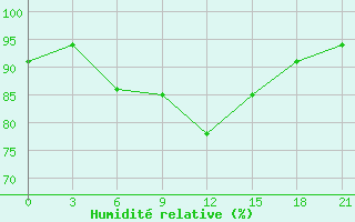 Courbe de l'humidit relative pour Puskinskie Gory