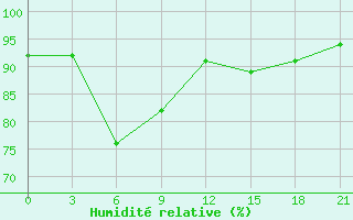 Courbe de l'humidit relative pour Rudnya