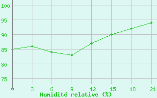 Courbe de l'humidit relative pour Tihoreck