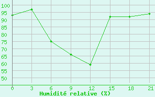 Courbe de l'humidit relative pour Vidin