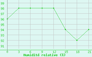 Courbe de l'humidit relative pour Bobruysr