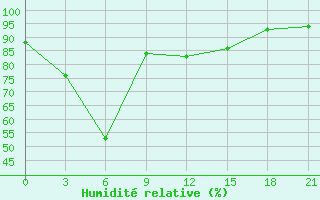 Courbe de l'humidit relative pour Ivdel