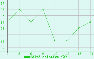 Courbe de l'humidit relative pour Lesukonskoe