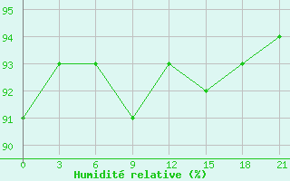 Courbe de l'humidit relative pour Petrun