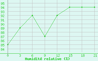 Courbe de l'humidit relative pour Izium