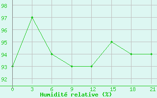 Courbe de l'humidit relative pour Vinnytsia
