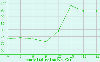 Courbe de l'humidit relative pour Elec