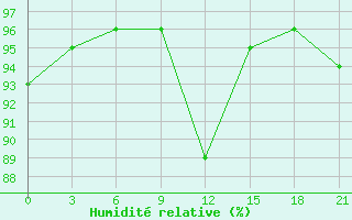 Courbe de l'humidit relative pour Liman