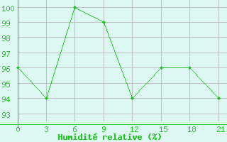 Courbe de l'humidit relative pour Trubcevsk