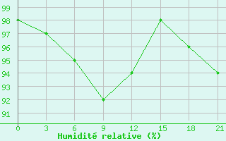 Courbe de l'humidit relative pour Mezen