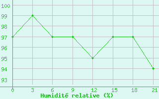 Courbe de l'humidit relative pour Oparino