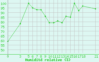 Courbe de l'humidit relative pour Passo Rolle