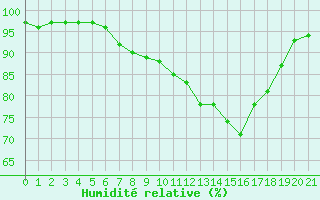 Courbe de l'humidit relative pour Boden