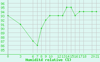 Courbe de l'humidit relative pour Bjelasnica