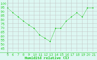 Courbe de l'humidit relative pour Perugia S Egido