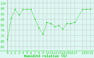 Courbe de l'humidit relative pour Diepenbeek (Be)