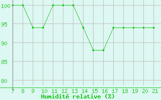 Courbe de l'humidit relative pour Parma