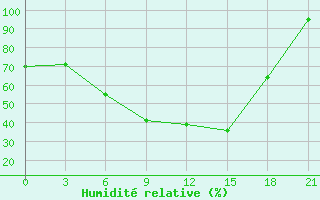 Courbe de l'humidit relative pour Krasno-Borsk