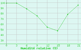 Courbe de l'humidit relative pour Vyborg