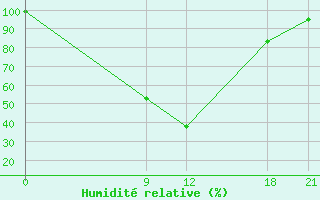 Courbe de l'humidit relative pour Florina