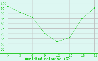 Courbe de l'humidit relative pour Mezen